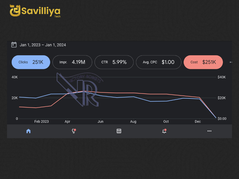 Google ads for one chart